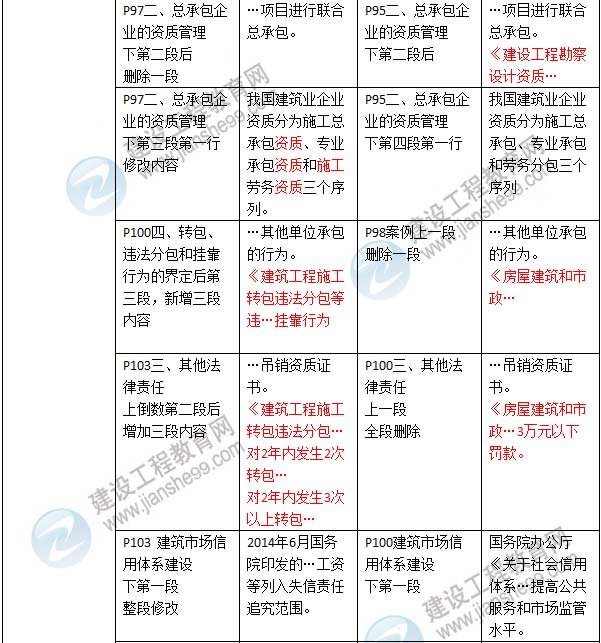 2016年二级建造师《建设工程法规及相关知识》新旧教材对比