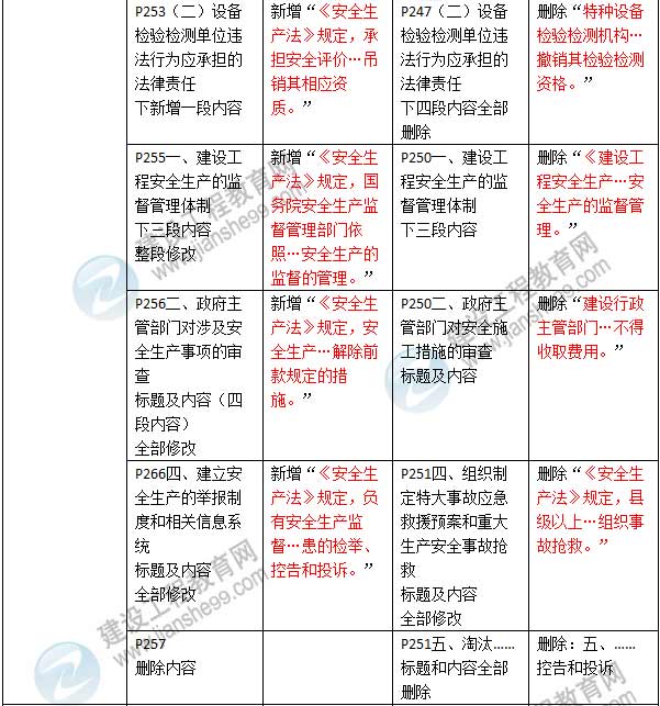 2016年二级建造师《建设工程法规及相关知识》新旧教材对比