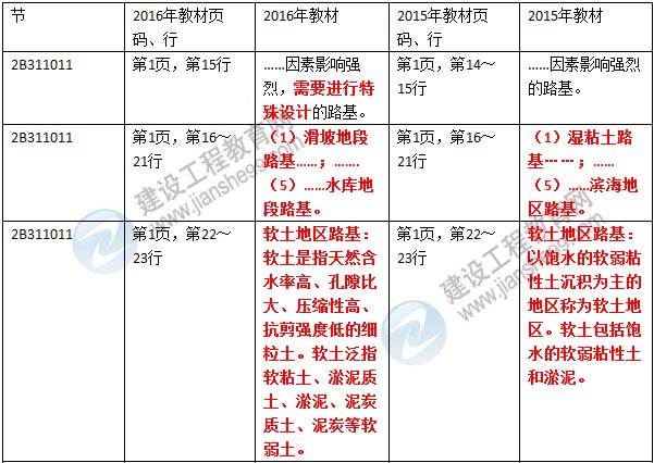 2016年二级建造师《公路工程管理与实务》新旧教材对比