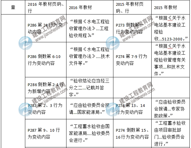 2016年二级建造师《水利水电工程管理与实务》新旧教材对比