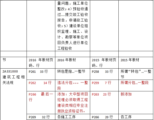 2016年二级建造师《建筑工程管理与实务》新旧教材对比