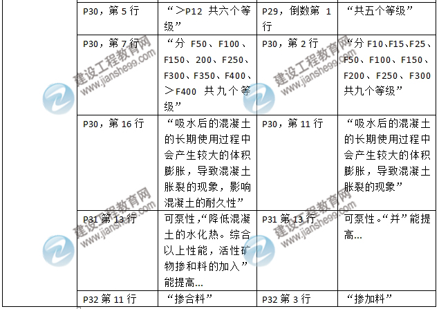 2016年二级建造师《建筑工程管理与实务》新旧教材对比