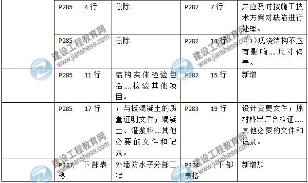 2016年二级建造师《建筑工程管理与实务》新旧教材对比