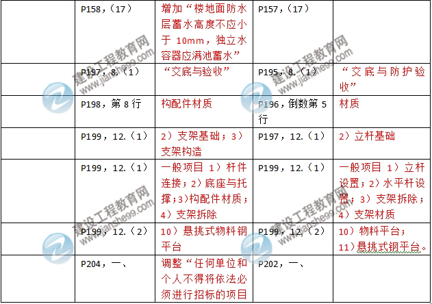 2016年二级建造师《建筑工程管理与实务》新旧教材对比