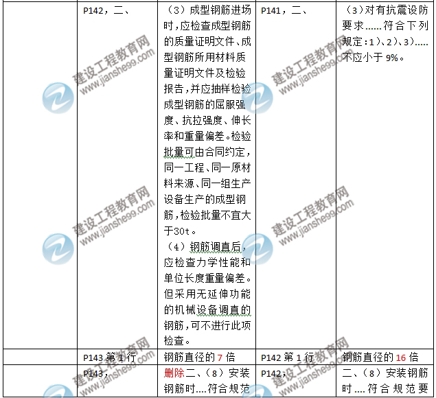 2016年二级建造师《建筑工程管理与实务》新旧教材对比