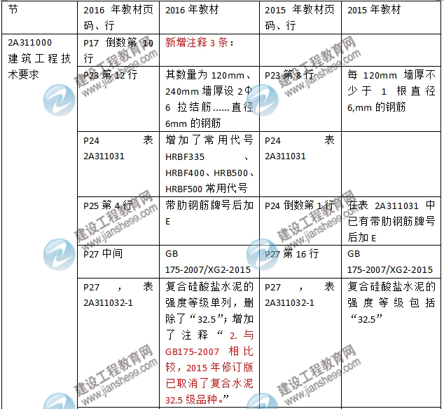 2016年二级建造师《建筑工程管理与实务》新旧教材对比