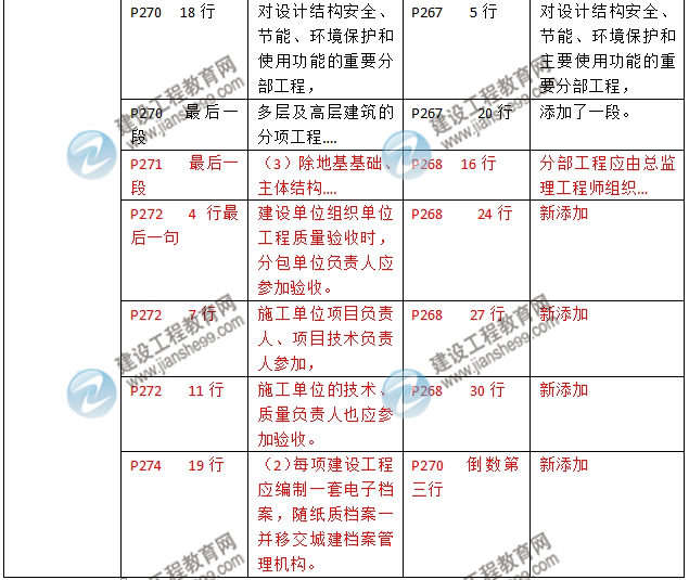 2016年二级建造师《建筑工程管理与实务》新旧教材对比