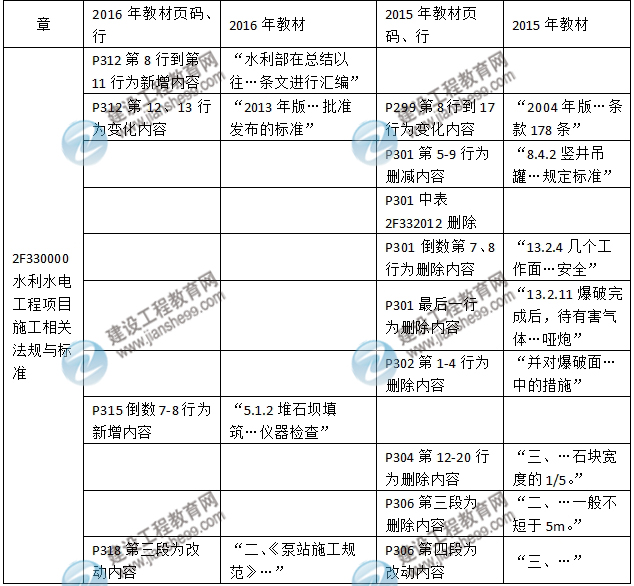 2016年二级建造师《水利水电工程管理与实务》新旧教材对比