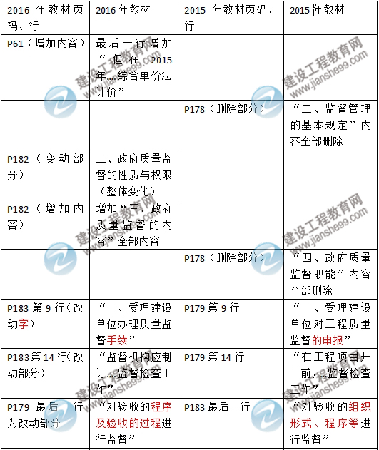 2016年二级建造师《建设工程施工管理》新旧教材对比