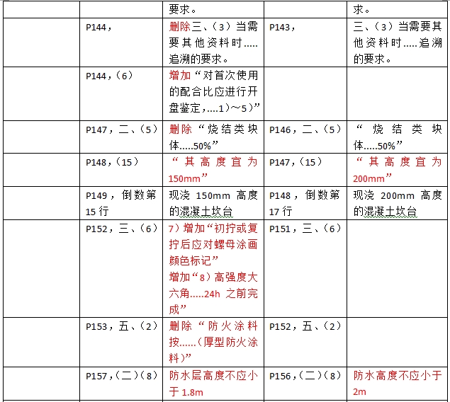 2016年二级建造师《建筑工程管理与实务》新旧教材对比