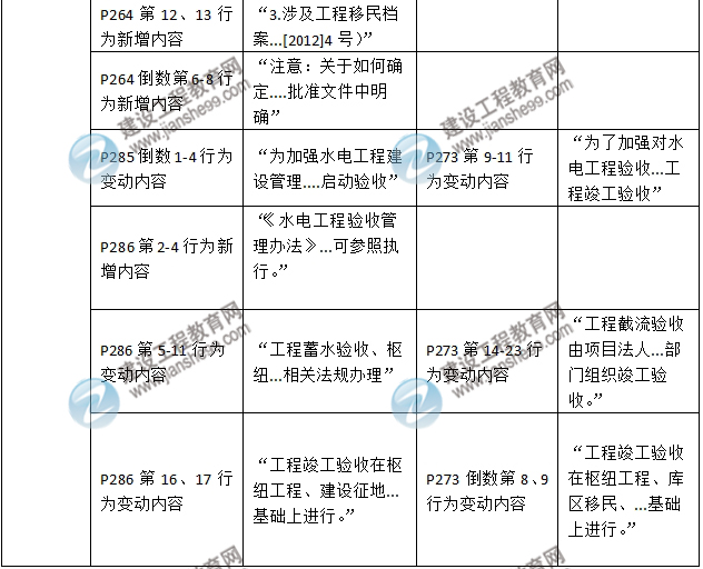 2016年二级建造师《水利水电工程管理与实务》新旧教材对比