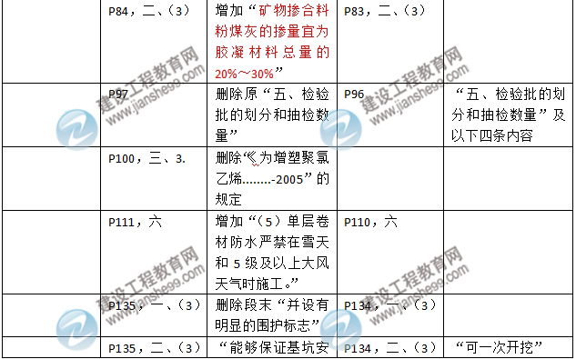 2016年二级建造师《建筑工程管理与实务》新旧教材对比