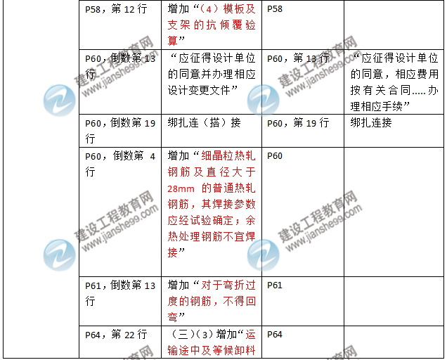 2016年二级建造师《建筑工程管理与实务》新旧教材对比