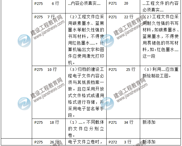 2016年二级建造师《建筑工程管理与实务》新旧教材对比