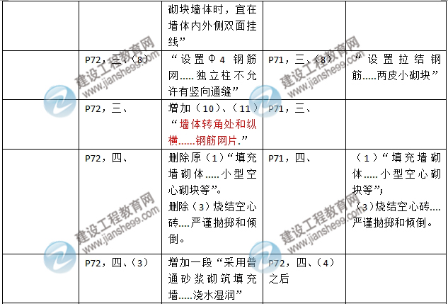 2016年二级建造师《建筑工程管理与实务》新旧教材对比