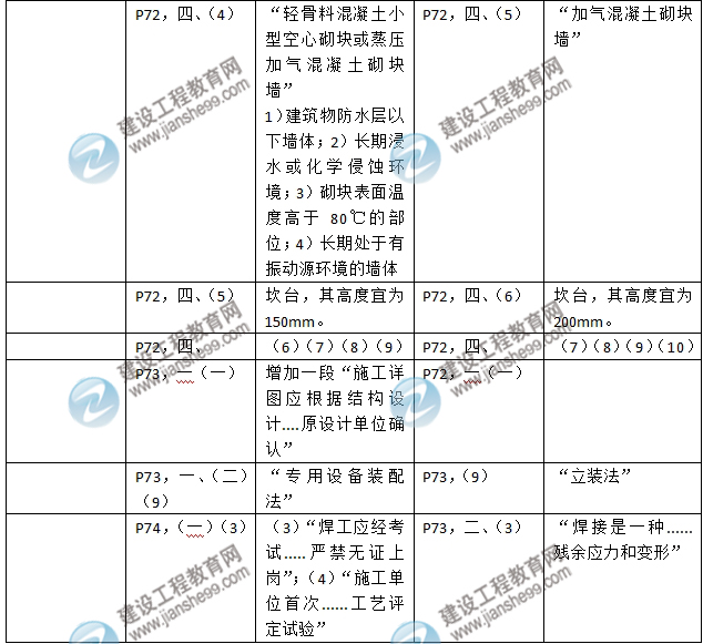 2016年二级建造师《建筑工程管理与实务》新旧教材对比