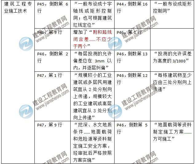 2016年二级建造师《建筑工程管理与实务》新旧教材对比