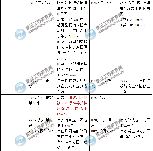 2016年二级建造师《建筑工程管理与实务》新旧教材对比