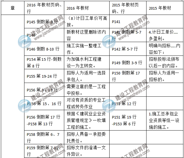 2016年二级建造师《水利水电工程管理与实务》新旧教材对比