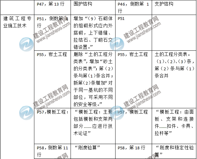 2016年二级建造师《建筑工程管理与实务》新旧教材对比