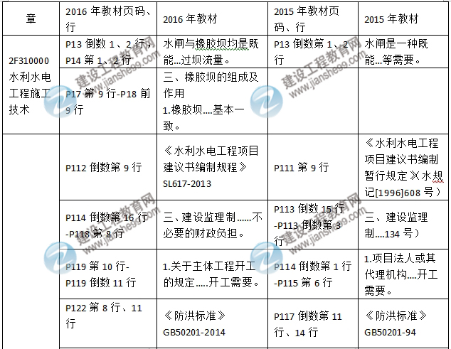 2016年二级建造师《水利水电工程管理与实务》新旧教材对比