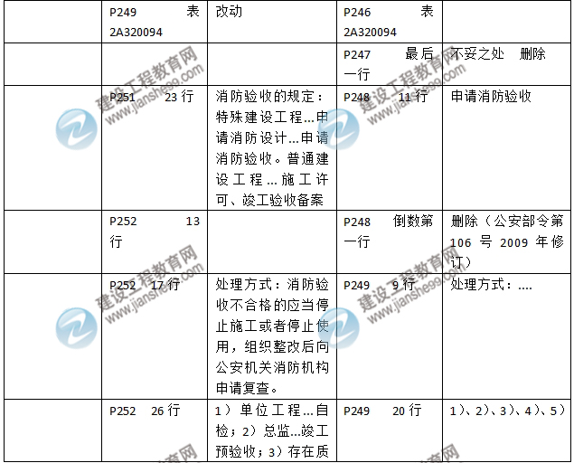 2016年二级建造师《建筑工程管理与实务》新旧教材对比