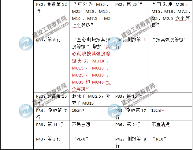 2016年二级建造师《建筑工程管理与实务》新旧教材对比