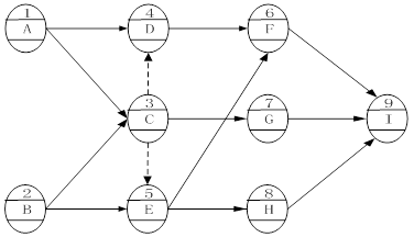 某单代号网络图如下图所示,存在的错误有( )。