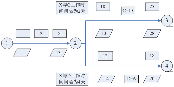 作有且仅有两个紧后工作C、D,其中C工作最早