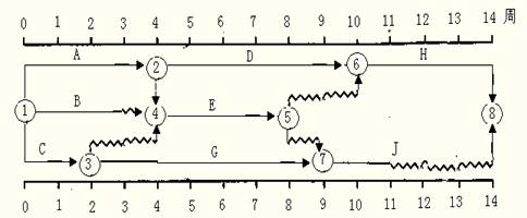 (2013真题)某工程双代号时标网络计划如图所示