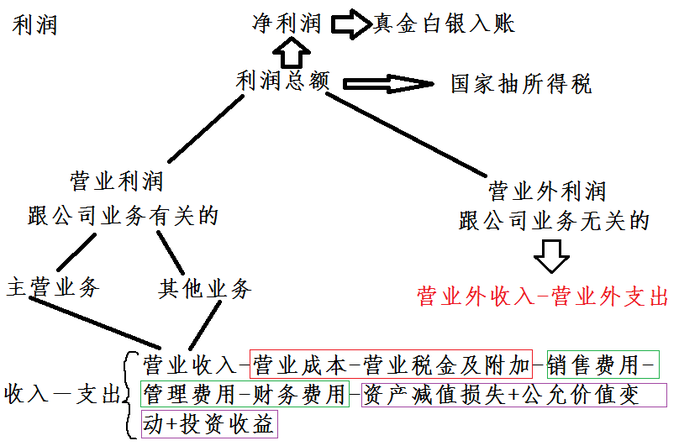 一级建造师考试复习重点：利润家族族谱