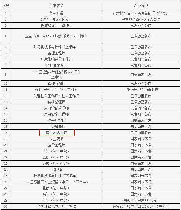 山东人事考试信息网公布2015年房地产估价师领证通知