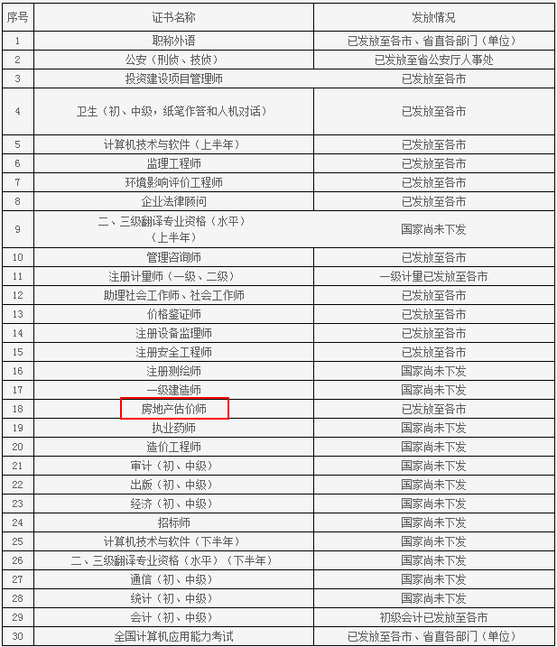 山东人事考试信息网公布2015年房地产估价师