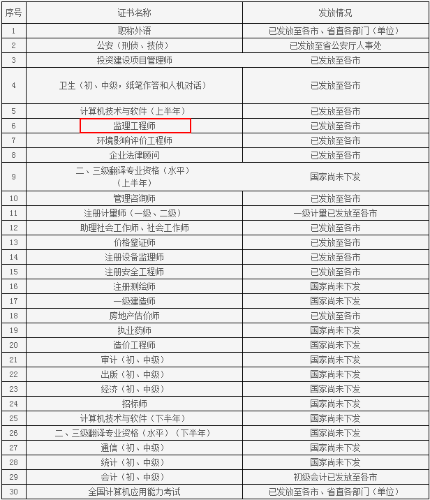 山东人事考试信息网公布2015年监理工程师领证通知