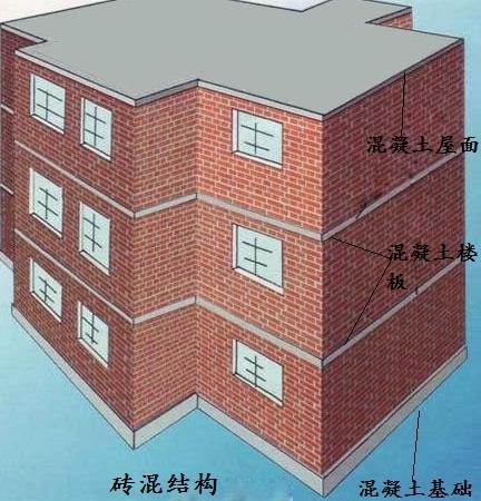 建筑结构家族:砖混结构