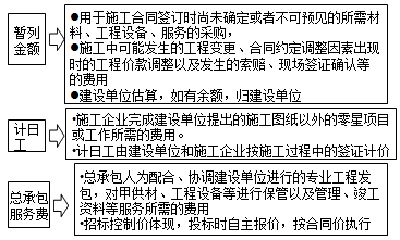 2016造价工程师《工程计价》知识点:其他项目
