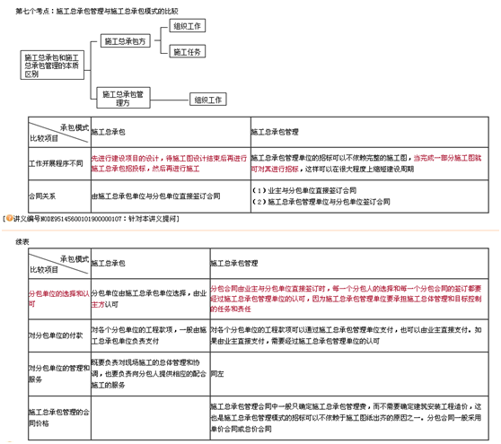 二建老师丰景春带你直击《建设工程施工管理》考点