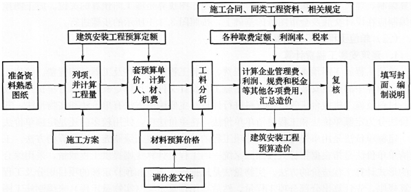 一级建造师考试复习重点：定额单价法和工程量清单计价模式的区别
