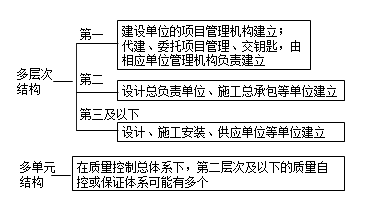 一级建造师考试《项目管理》复习重点：质量控制体系