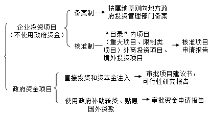 咨询工程师考试复习重点：投资项目管理