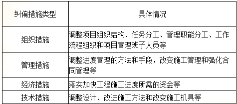 2016二建施工管理：项目目标动态控制的纠偏措施（5.5）