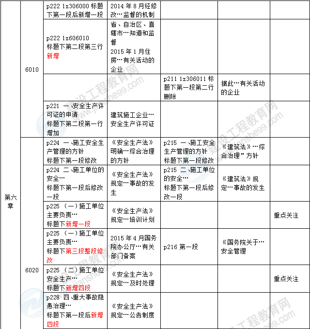 2016年一级建造师《法规及相关知识》新旧教材对比