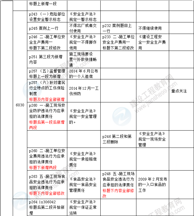 2016年一级建造师《法规及相关知识》新旧教材对比