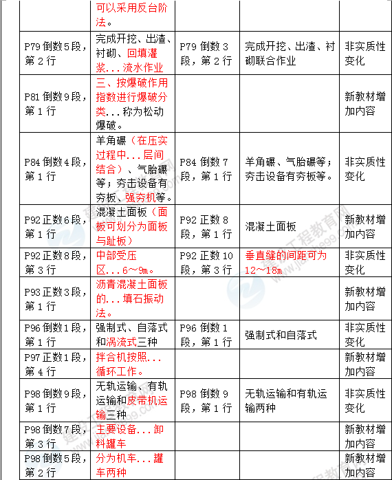 2016年一级建造师《水利水电工程管理与实务》新旧教材对比