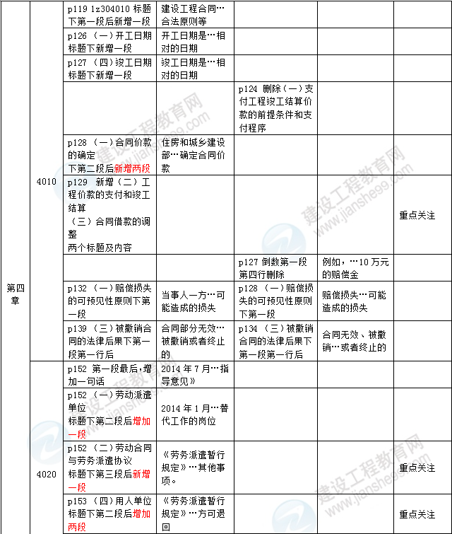 2016年一级建造师《法规及相关知识》新旧教材对比