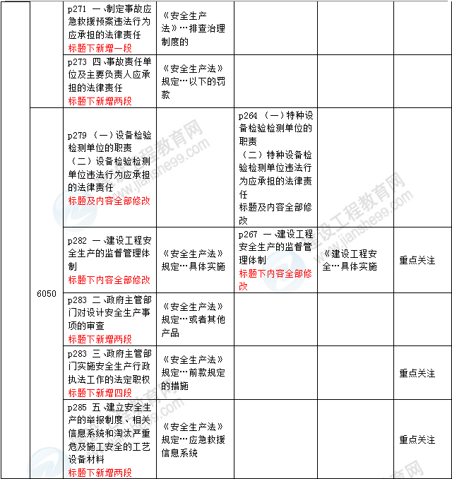 2016年一级建造师《法规及相关知识》新旧教材对比