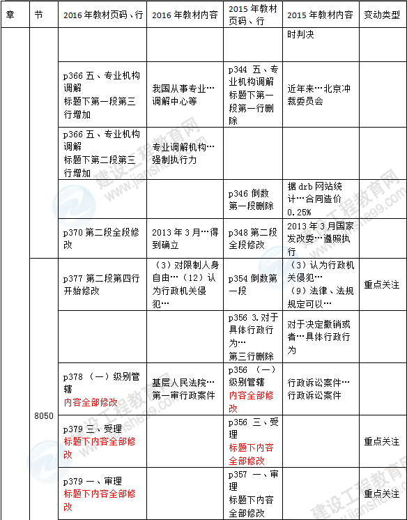 2016年一级建造师《法规及相关知识》新旧教材对比