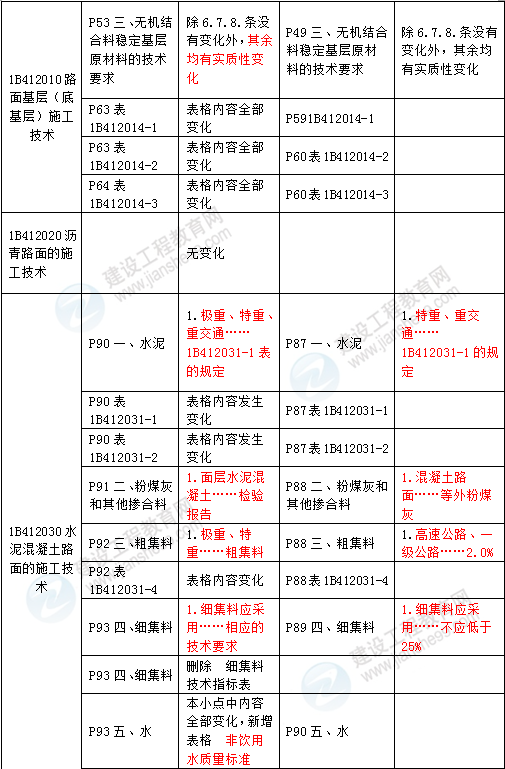 2016年一级建造师《公路工程管理与实务》新旧教材对比