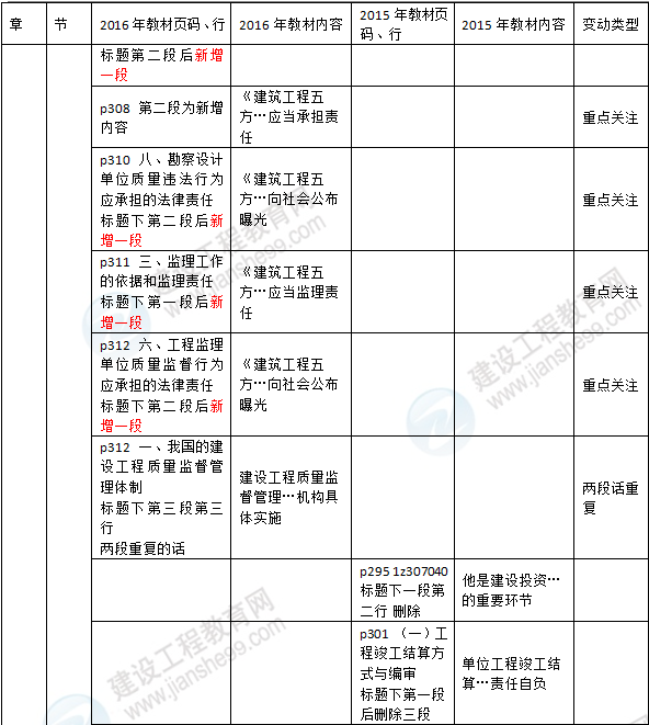 2016年一级建造师《法规及相关知识》新旧教材对比