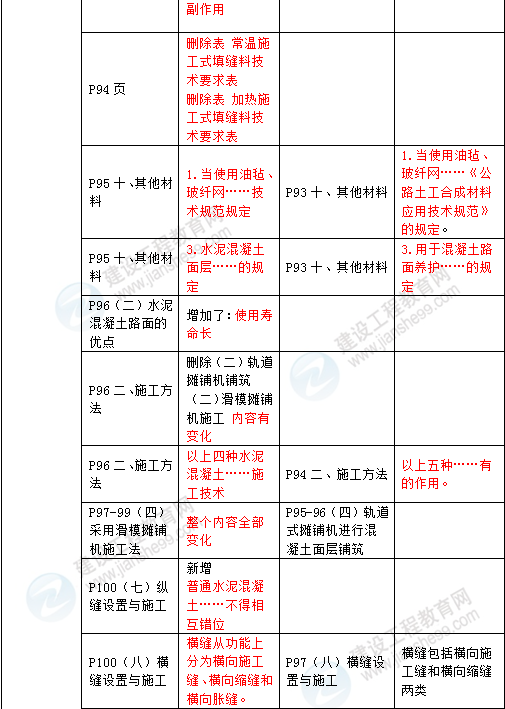 2016年一级建造师《公路工程管理与实务》新旧教材对比